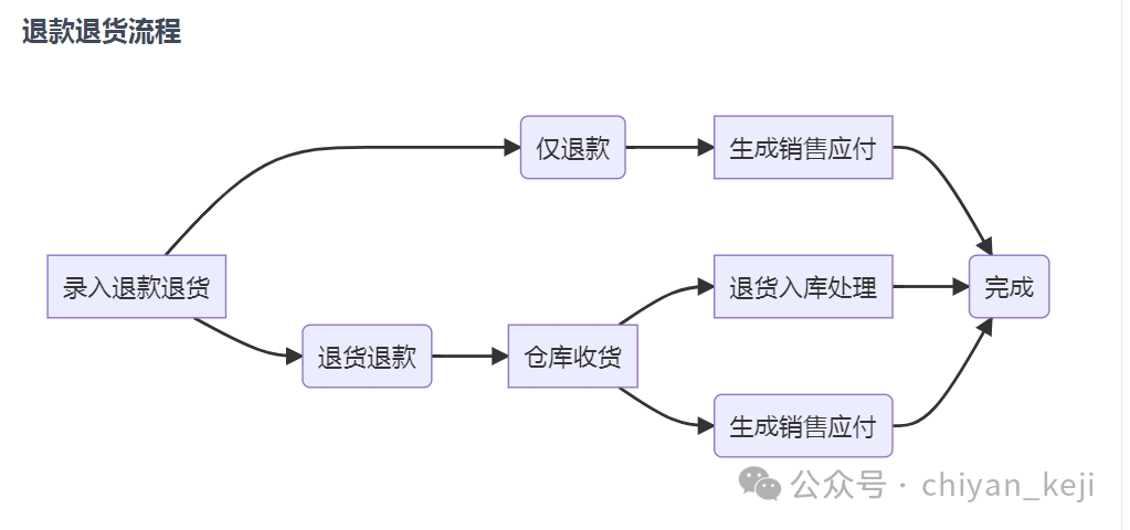 开源|一套为中小电商企业打造的综合电商ERP系统