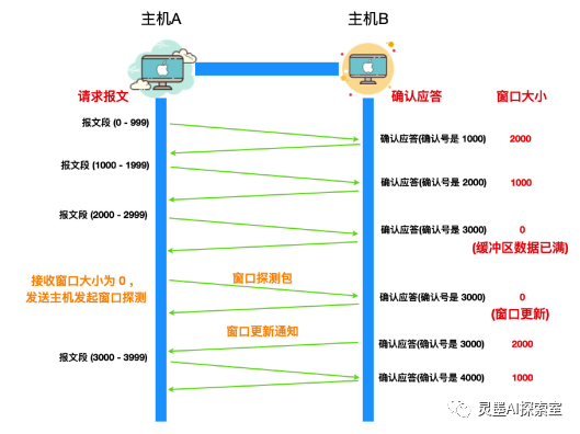 TCP协议的秘密武器：流量控制与拥塞控制