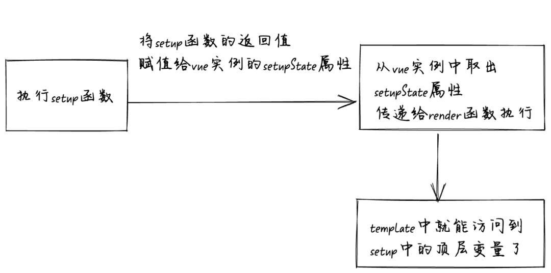 Vue 3 的 setup语法糖到底是什么东西？