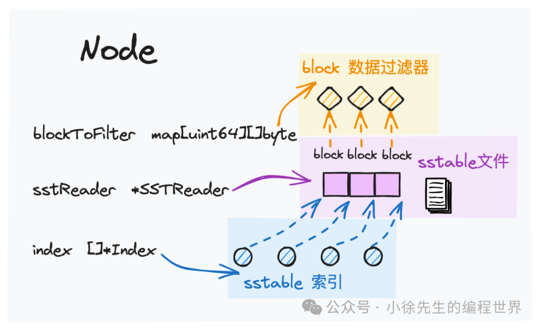 基于go实现lsm tree之level sorted merge流程