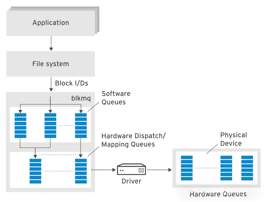 Linux 性能调优之存储设备调优认知