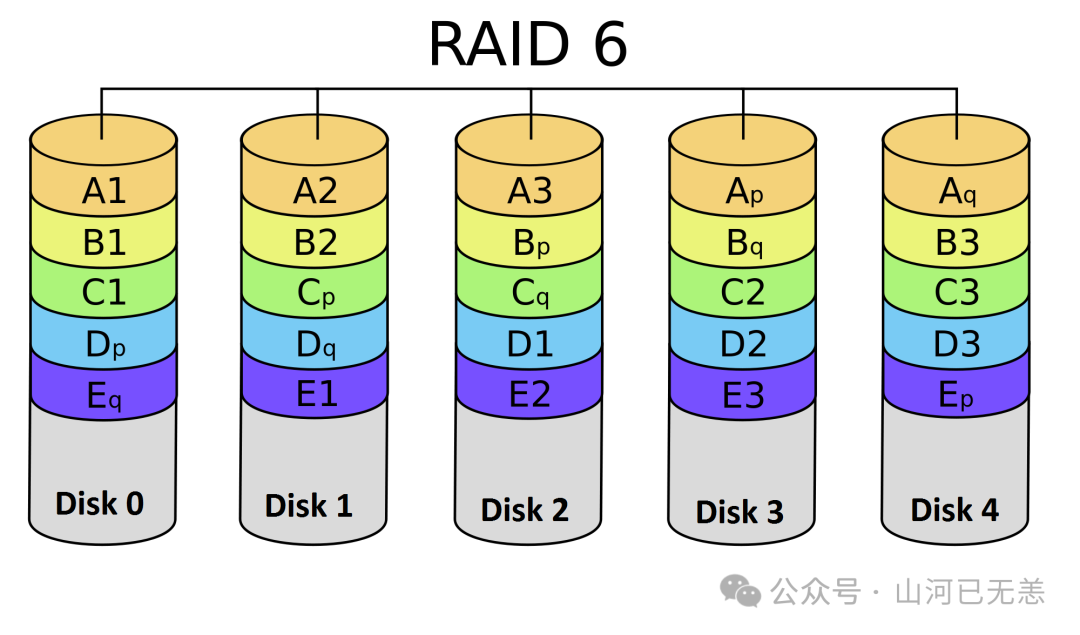 Linux 性能调优之存储设备调优认知