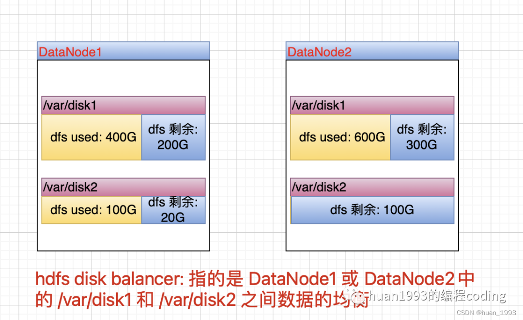 hdfs disk balancer 磁盘均衡器