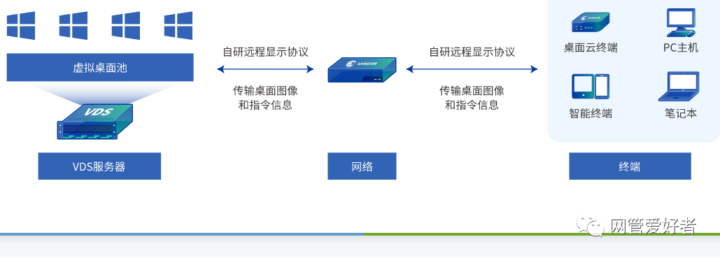 云桌面 瘦桌面企业部署瘦客户端 【桌面云】