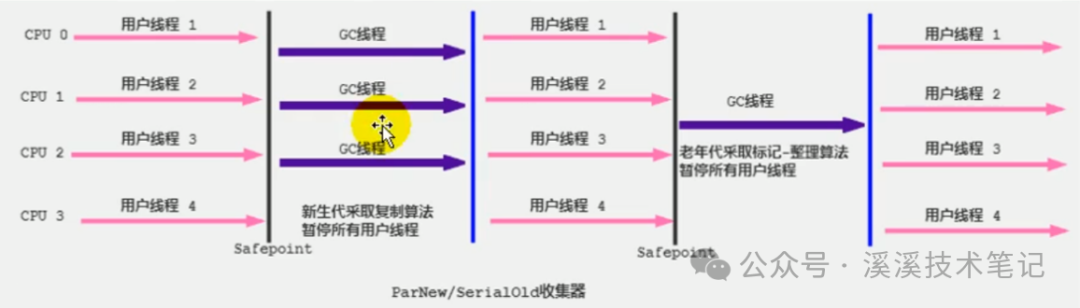 JVM-垃圾回收算法和垃圾回收器