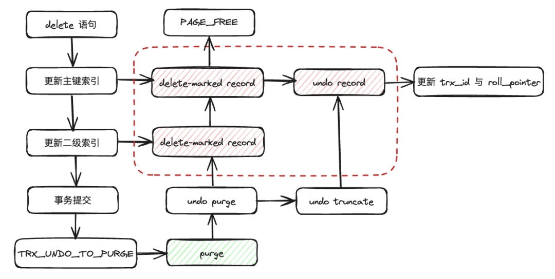 MySQL delete 语句加锁分析