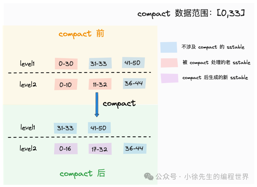 基于go实现lsm tree之level sorted merge流程