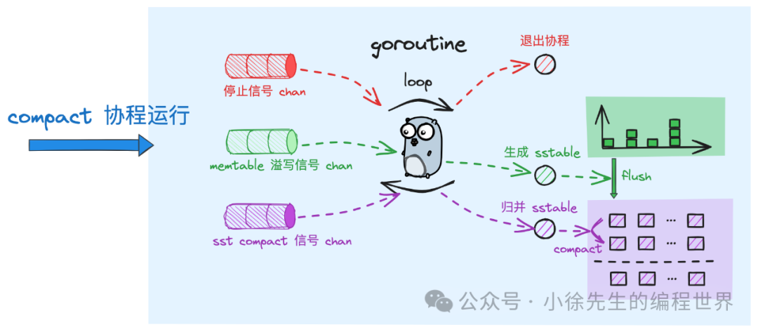 基于go实现lsm tree之level sorted merge流程