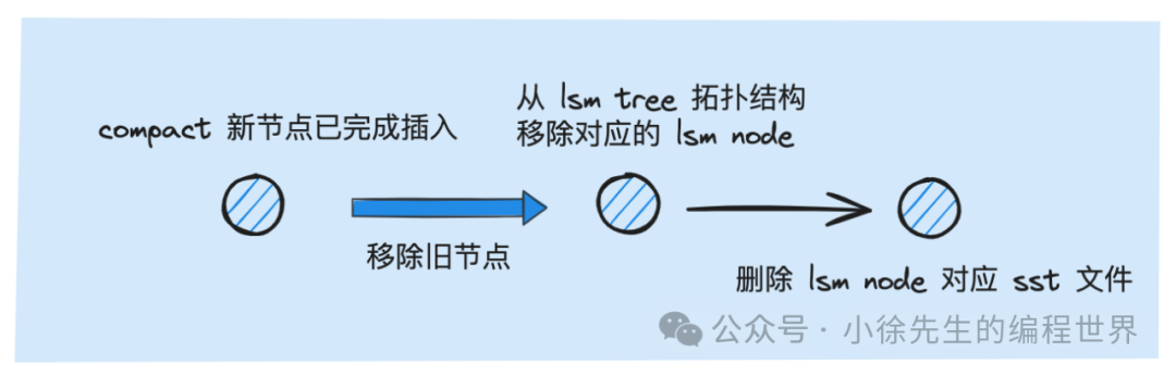 基于go实现lsm tree之level sorted merge流程