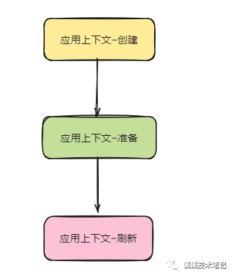 SpringBoot源码阅读-启动流程