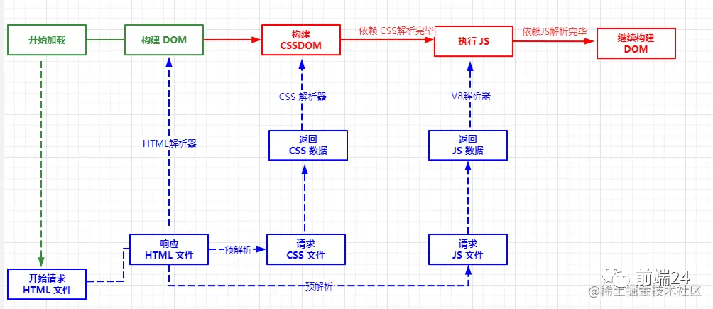 浏览器页面渲染过程