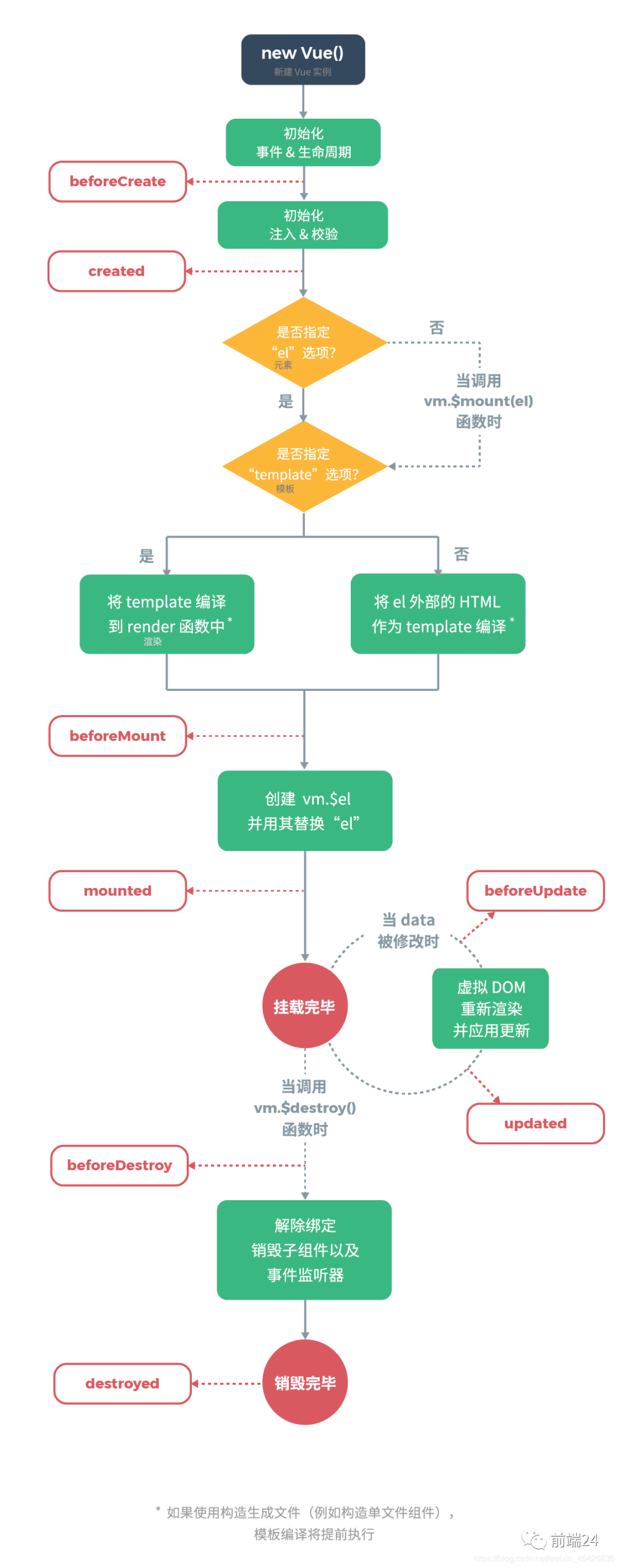 Vue生命周期钩子函数