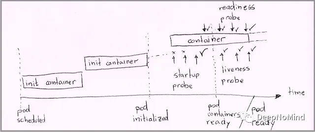 Kubernetes容器状态探测的艺术