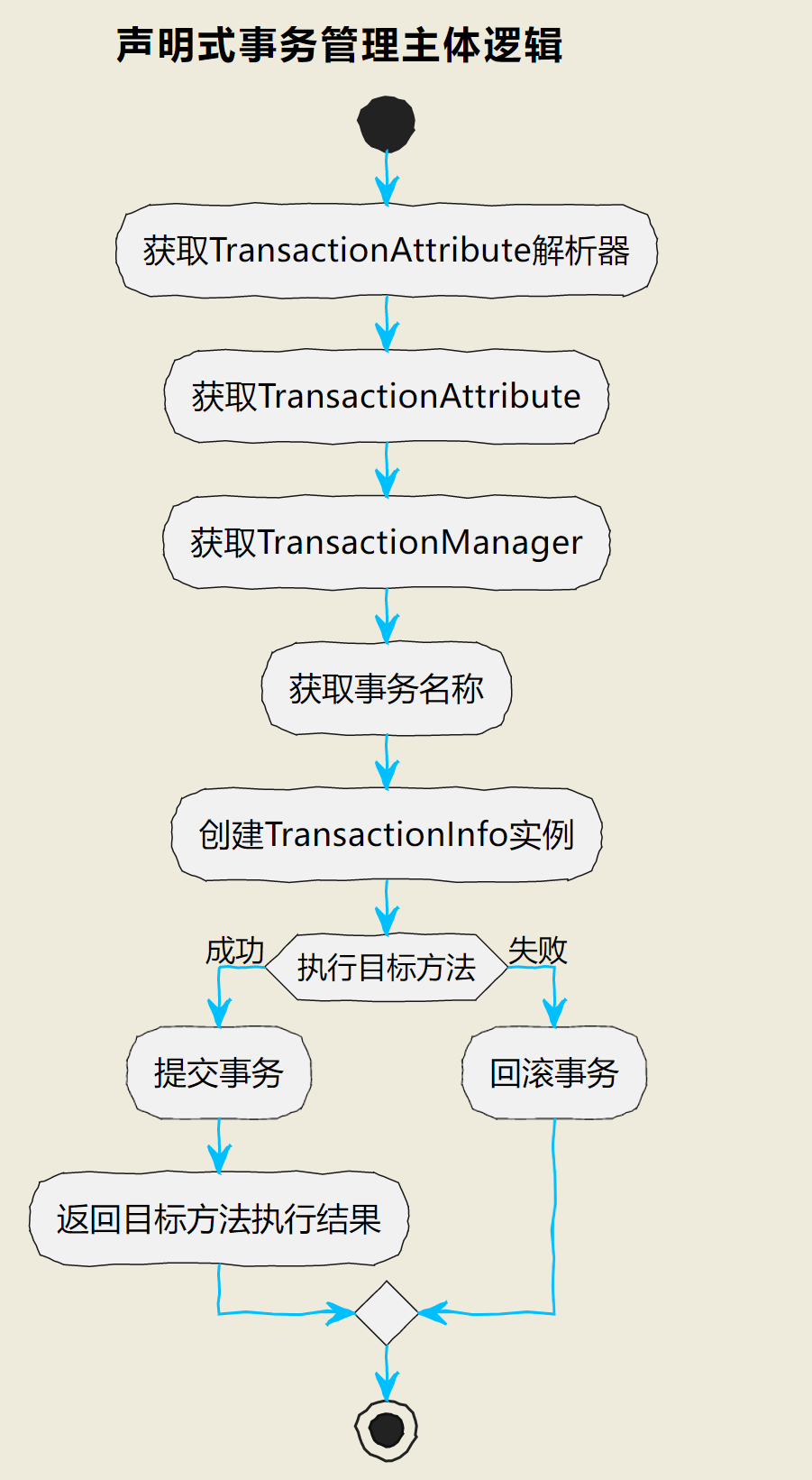 Spring Transaction，从入门到上瘾