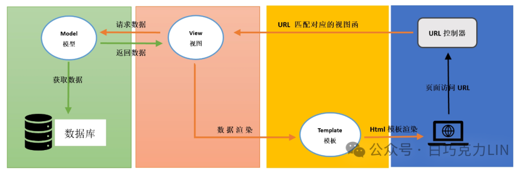 Django框架——第一个Django程序