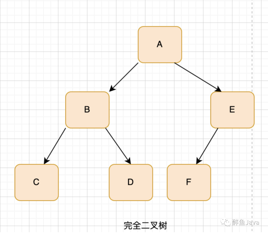 树【二叉树，红黑树，B树，B+树】