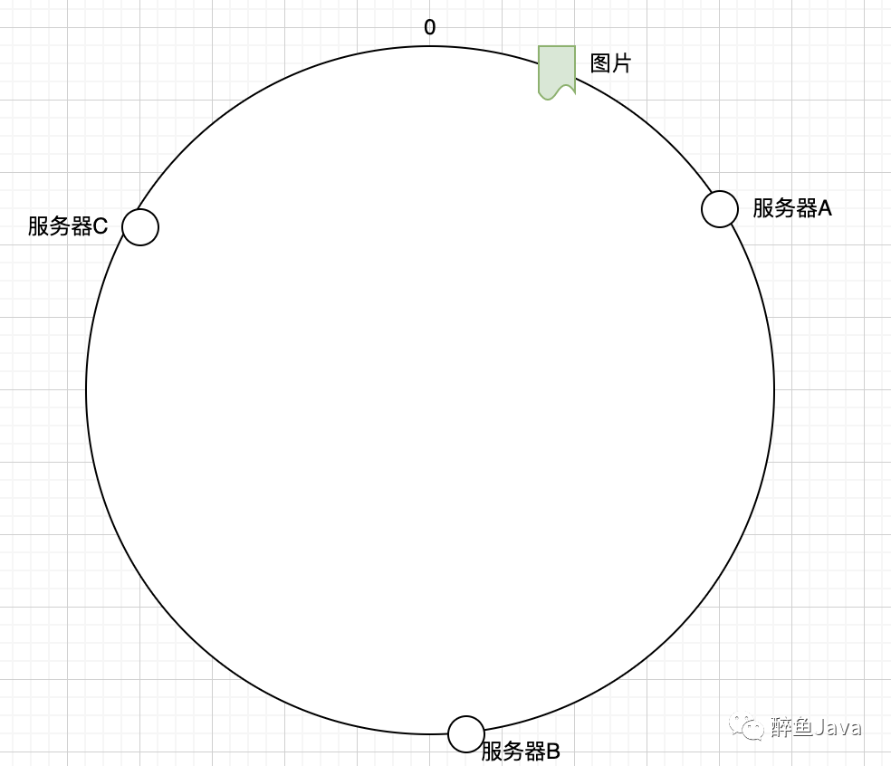 一文理解一致性哈希算法