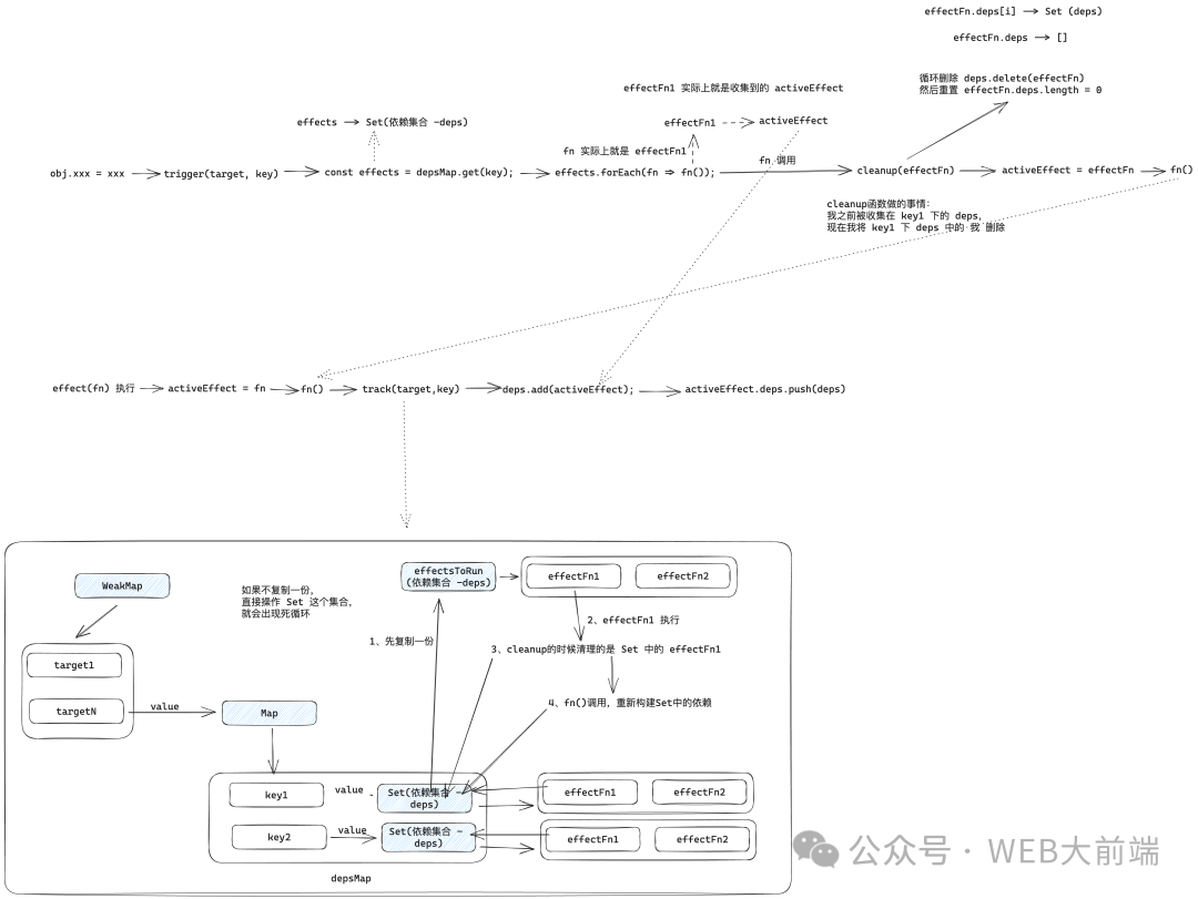 实现 vue3 响应式系统核心-依赖清理