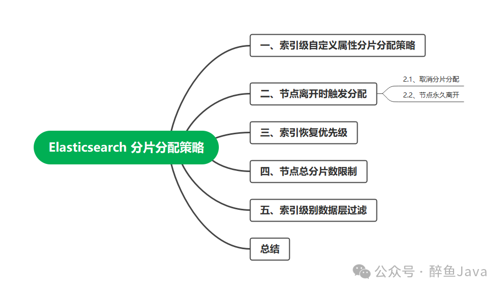 Elasticsearch Index Shard Allocation 索引分片分配策略