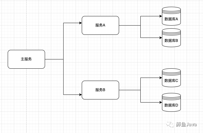 分布式事务Get