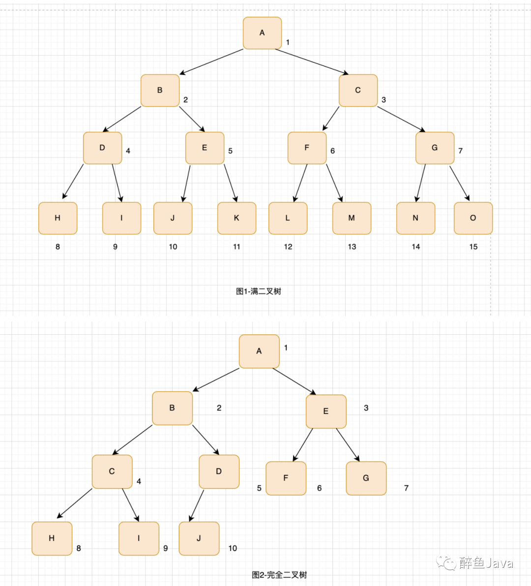 树【二叉树，红黑树，B树，B+树】