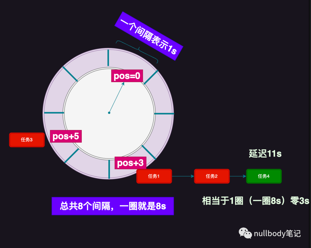 Golang实现自己的Redis（过期时间）