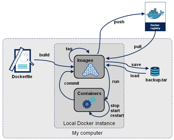 Docker 终极入门教程-上篇