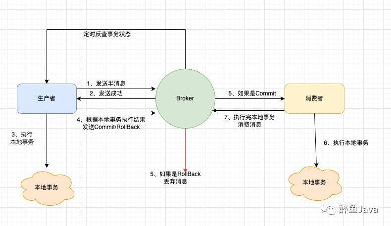 分布式事务Get