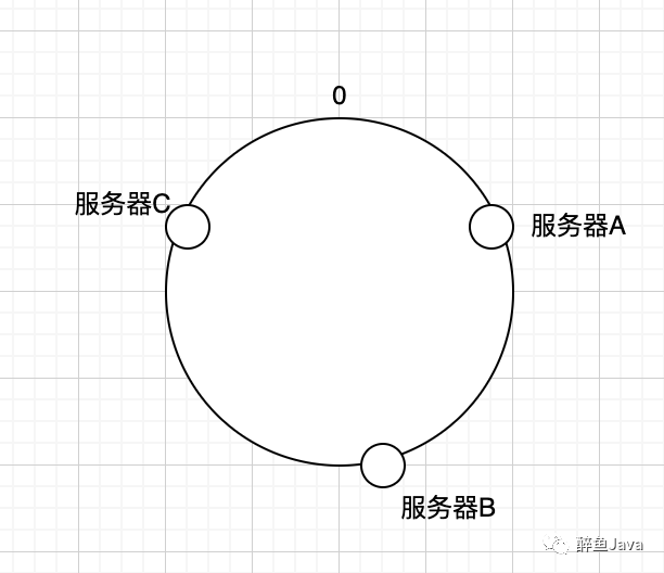 一文理解一致性哈希算法