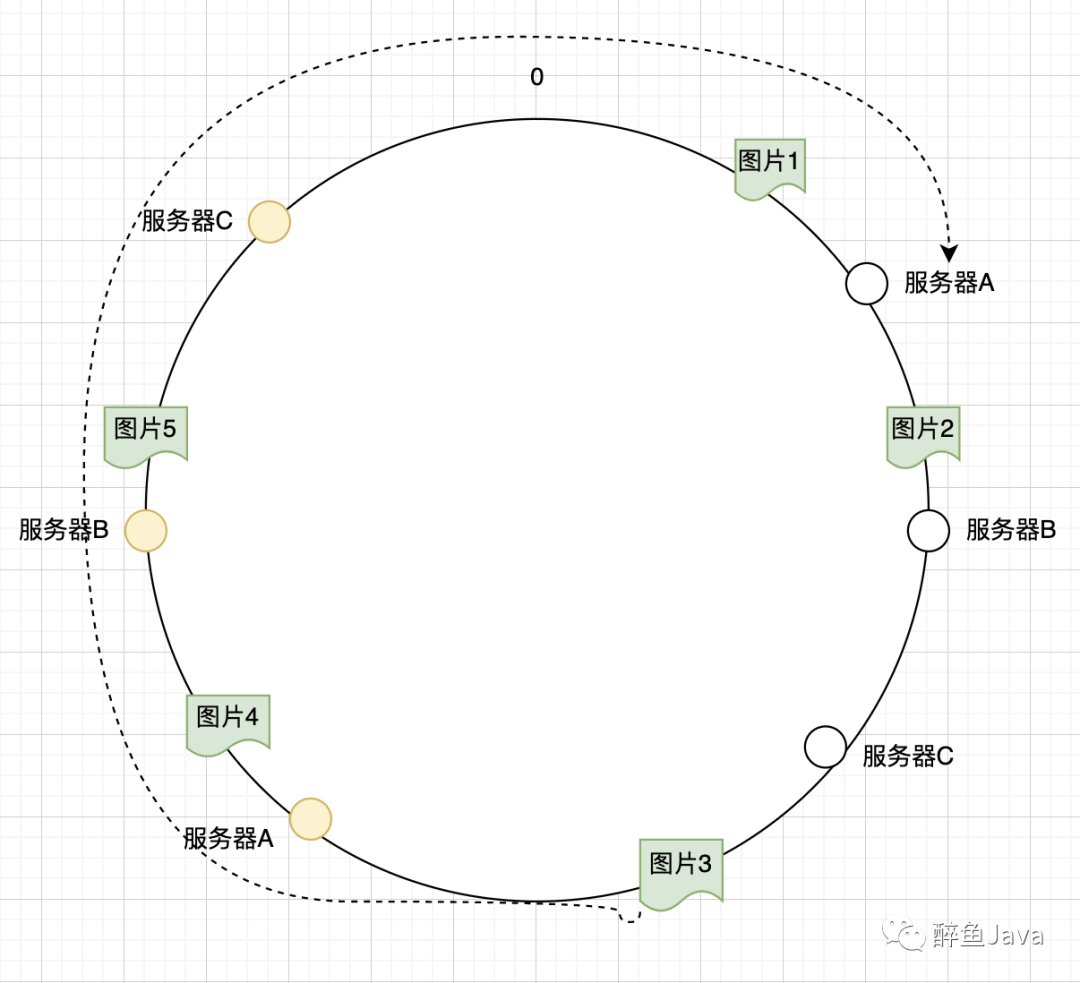 一文理解一致性哈希算法