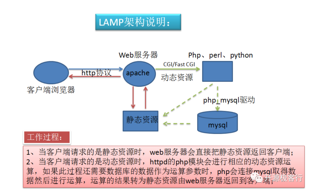 基于 LAMP 架构搭建 Discuz! 论坛站点