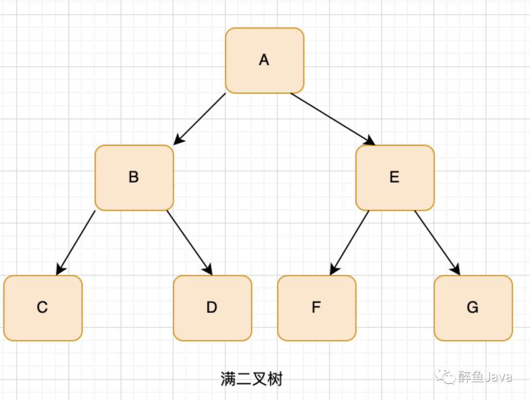 树【二叉树，红黑树，B树，B+树】