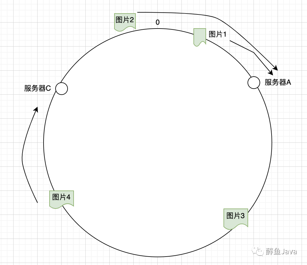 一文理解一致性哈希算法