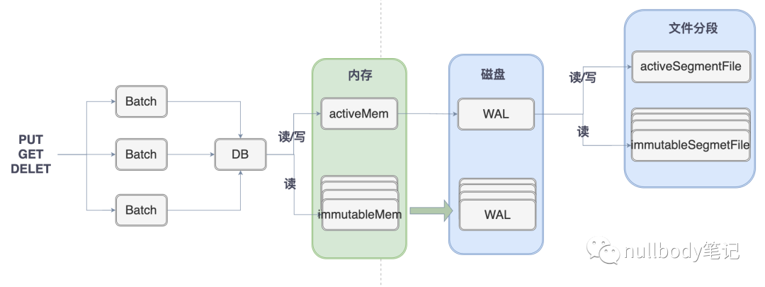 Golang实现自己的KV存储引擎