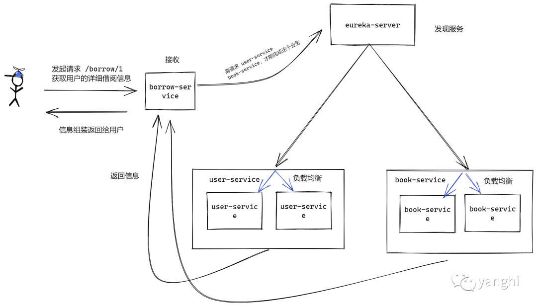 SpringCloud微服务之LoadBalancer 负载均衡流程及自定义负载均衡策略