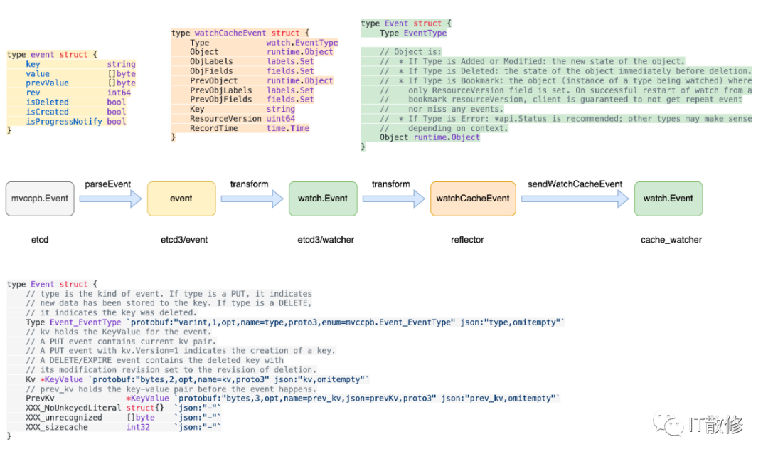 kubernetes 月光宝盒 - 时间回流