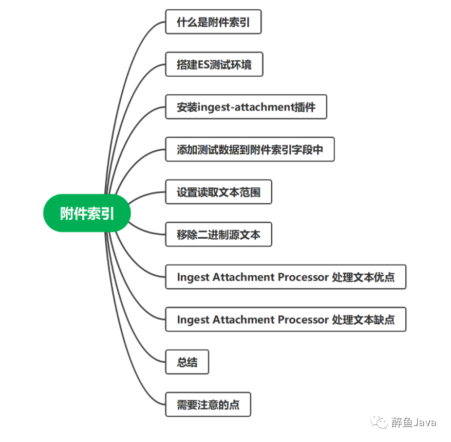 大文本的全文检索方案附件索引