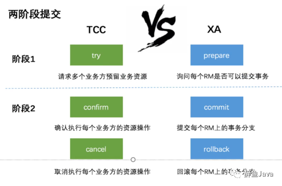 分布式事务Get