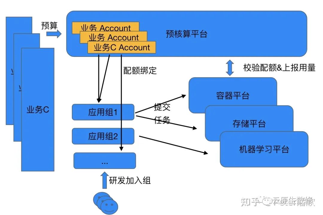 大规模容器平台共享资源池的预算，分配，核算机制