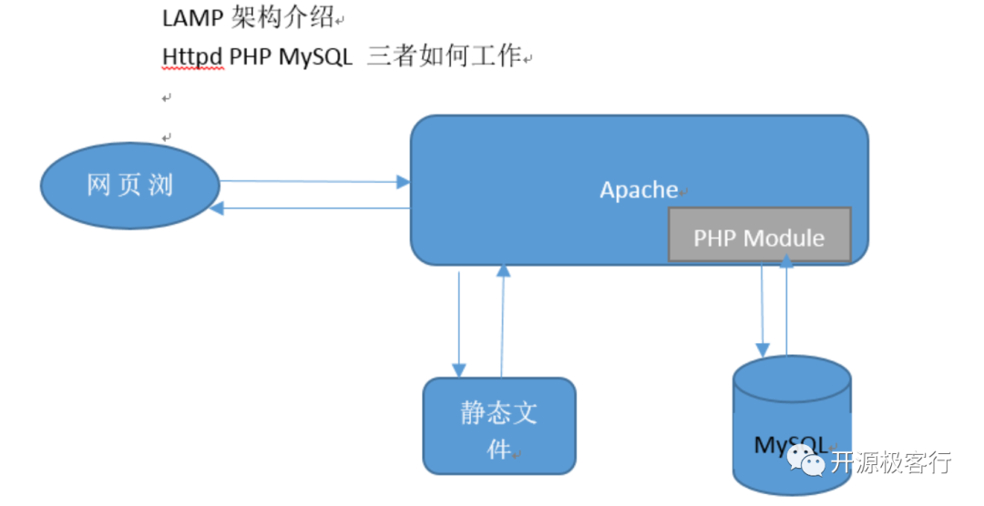 基于 LAMP 架构搭建 Discuz! 论坛站点