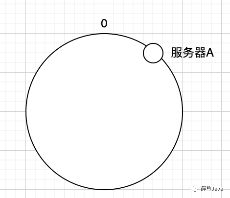 一文理解一致性哈希算法