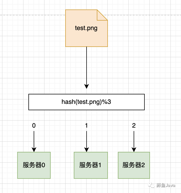 一文理解一致性哈希算法