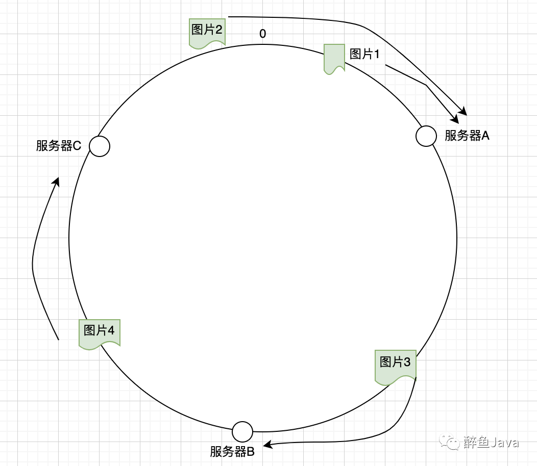 一文理解一致性哈希算法