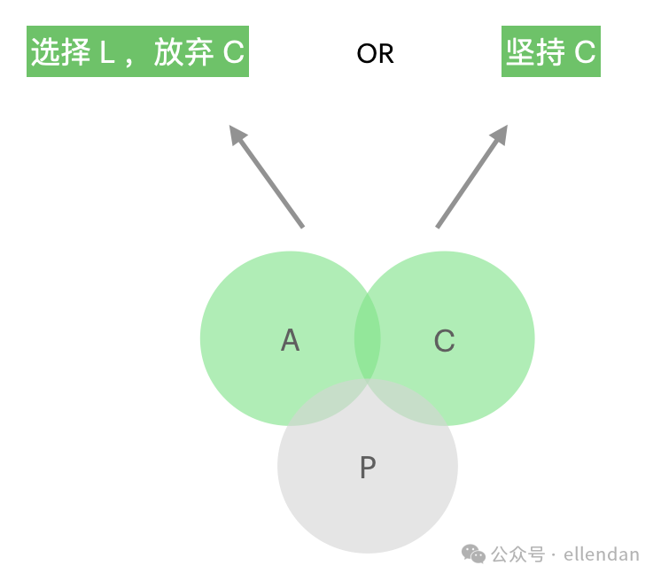 分布式架构必须重视的CAP理论