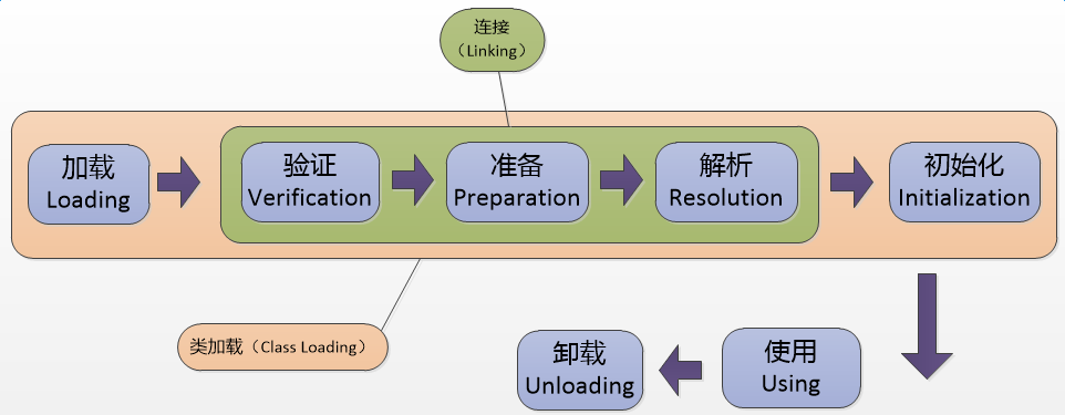 干货！类的生命周期及执行顺序