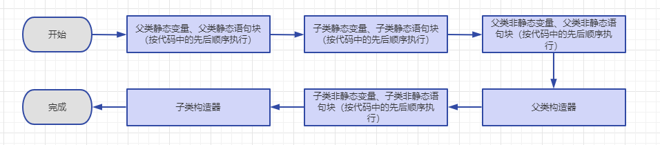 干货！类的生命周期及执行顺序