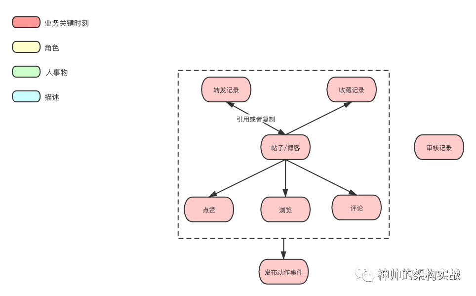 DDD四色建模实战之社交关系建模