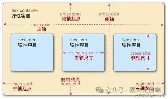 一篇文章带你彻底了解flex布局