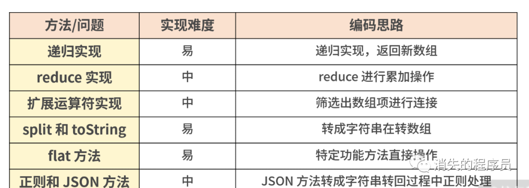 实现数组扁平化的 6 种方式