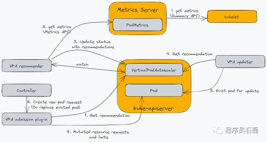 Kubernetes 高阶玩法-自动扩缩容